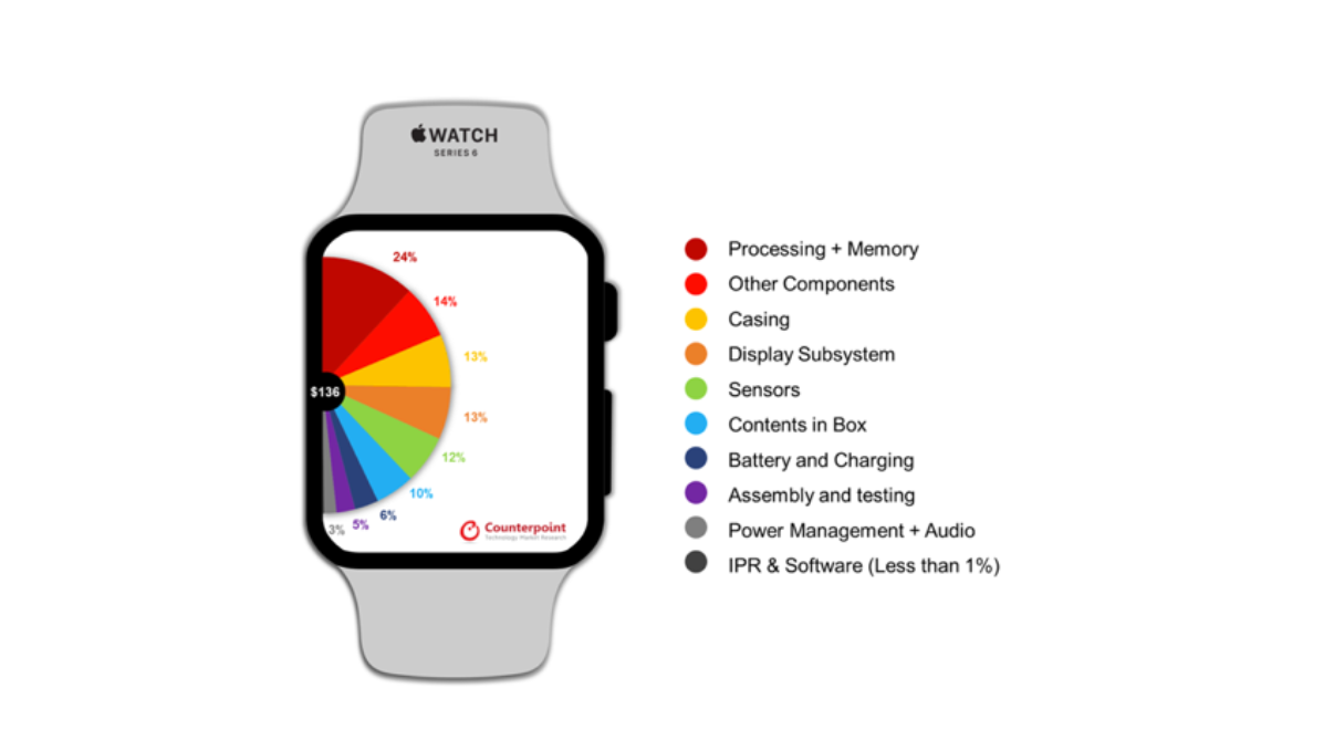 Diagramme prix des composants Apple Watch