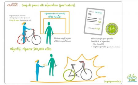 L'opération Coup de pouce vélo prolongée jusqu'au 31 mars 2021