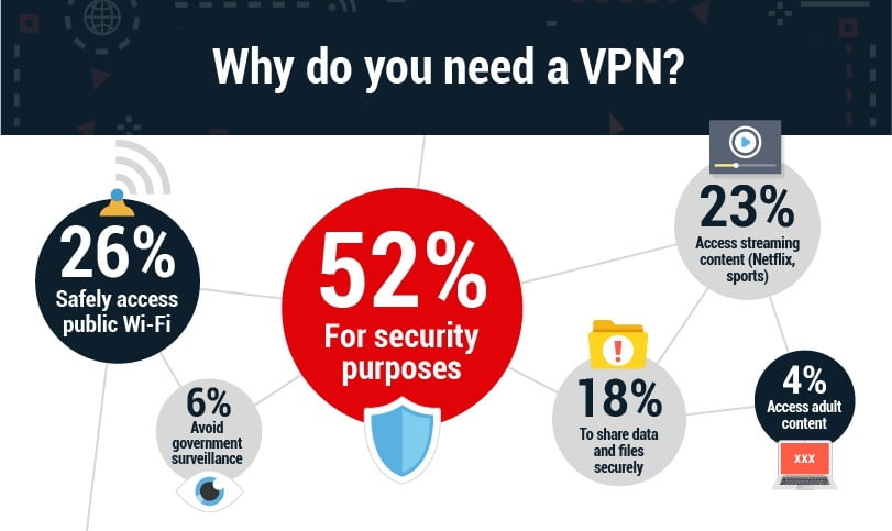 VPN payant vs VPN Gratuit