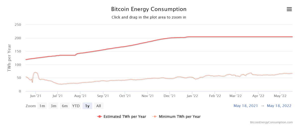 consommation énergétique du bitcoin