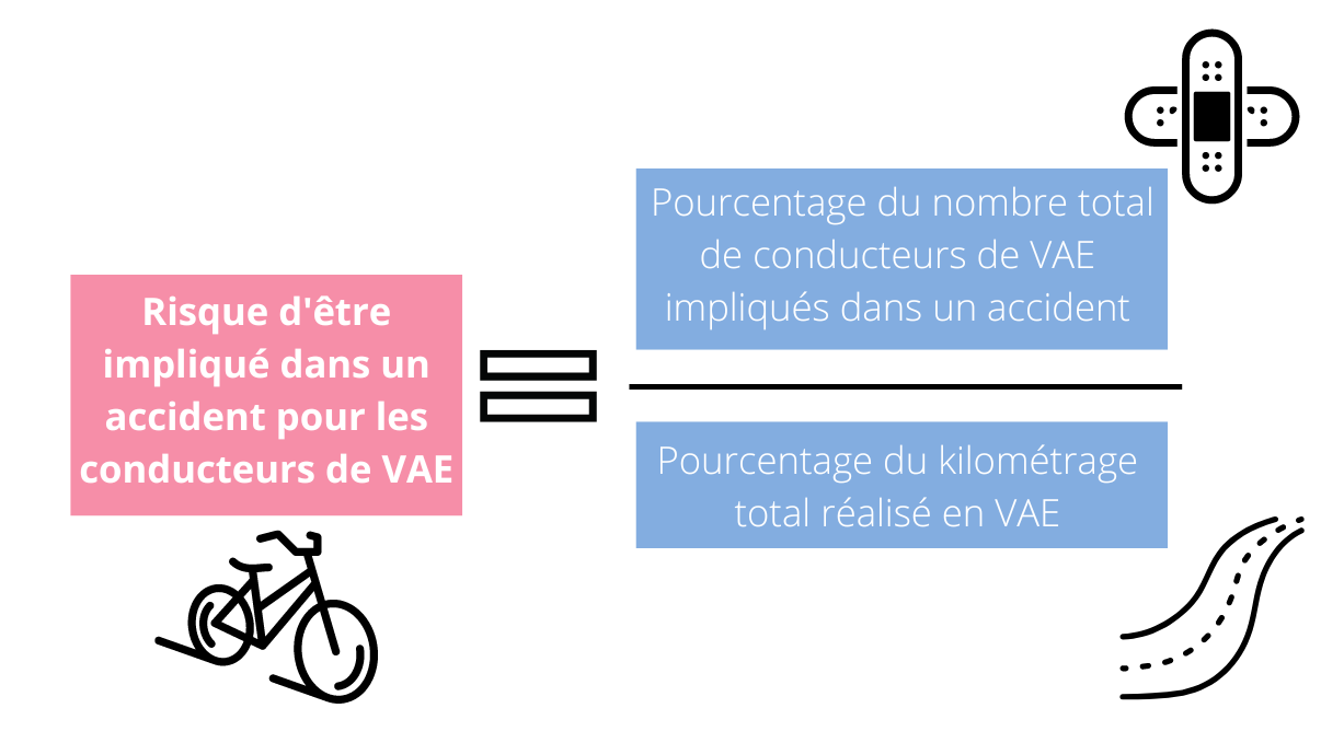 calcul du risque d'implication dans un accident pour un cycliste de VAE