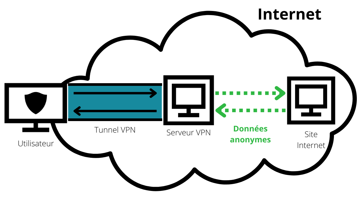 Fonctionnement VPN schéma